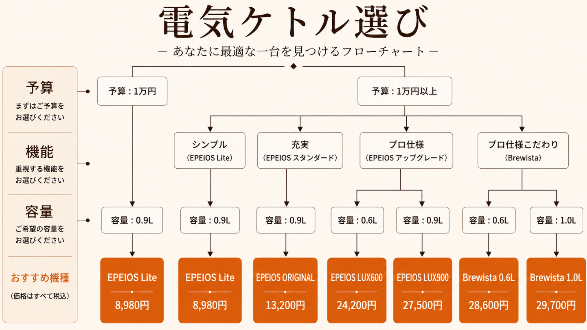電気ケトル選びフローチャート 予算・機能・容量で選ぶEPEIOS/Brewista 7機種比較