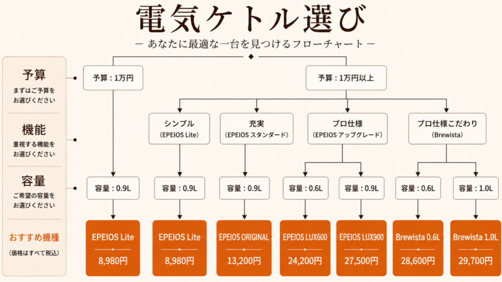 EPEIOS LiteとBrewista Artisan 0.6Lを並べた比較イメージ