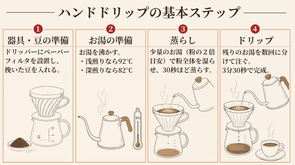 ハンドドリップの基本4ステップ(器具・豆の準備、お湯の準備、蒸らし、本注ぎ)の図解
