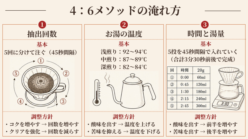 4:6メソッドの淹れ方(抽出回数・お湯の温度・時間と湯量)の図解