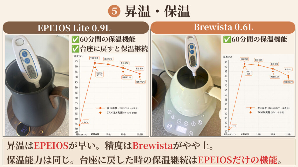 EPEIOS vs Brewista 比較5 昇温・保温(93℃到達時間グラフ)