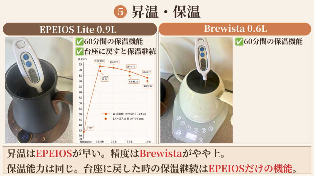 EPEIOSとBrewistaの昇温時間と保温挙動を計測する様子