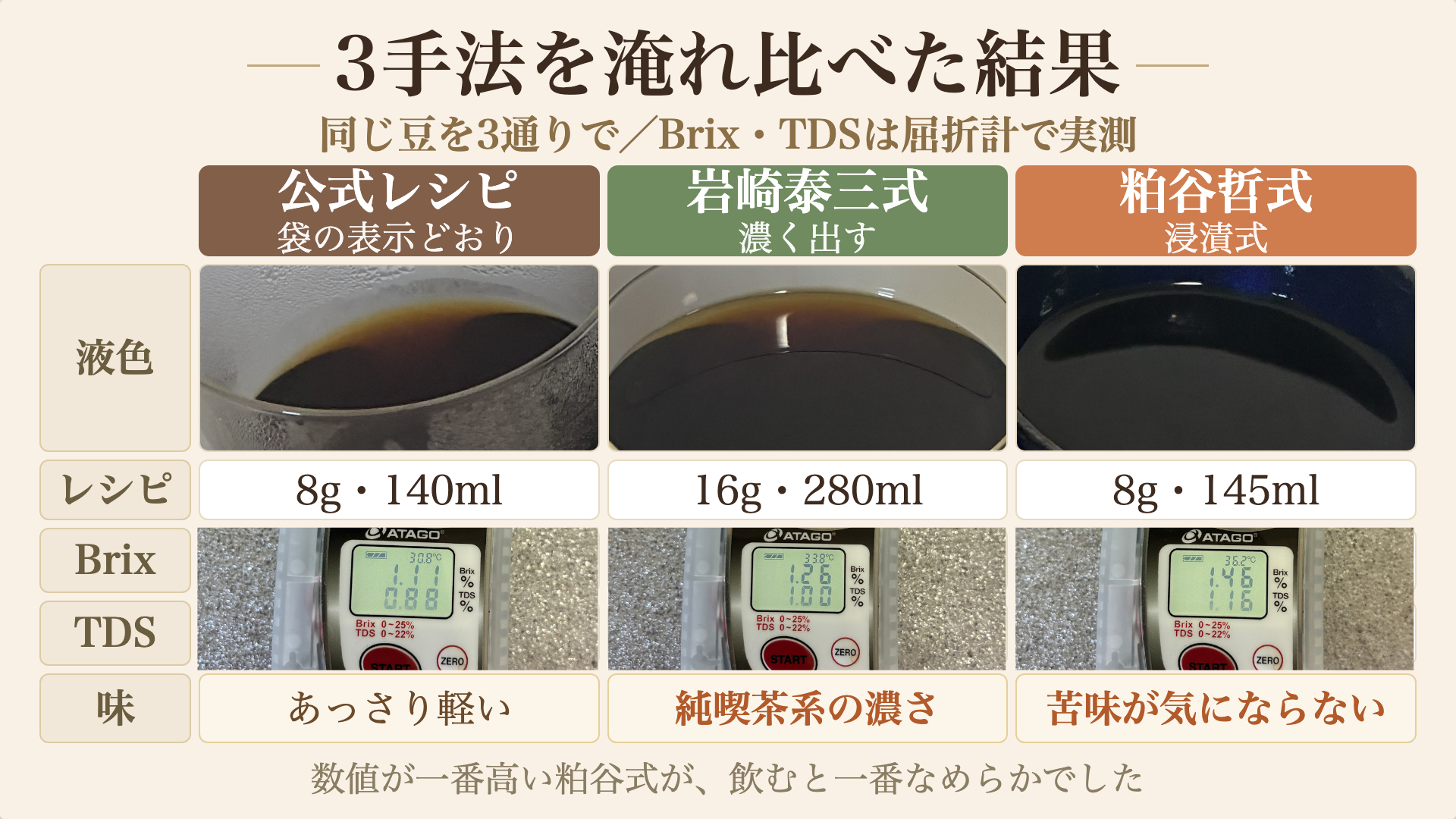 ドリップバッグ3手法飲み比べ結果|液色とBrix・TDS実測値