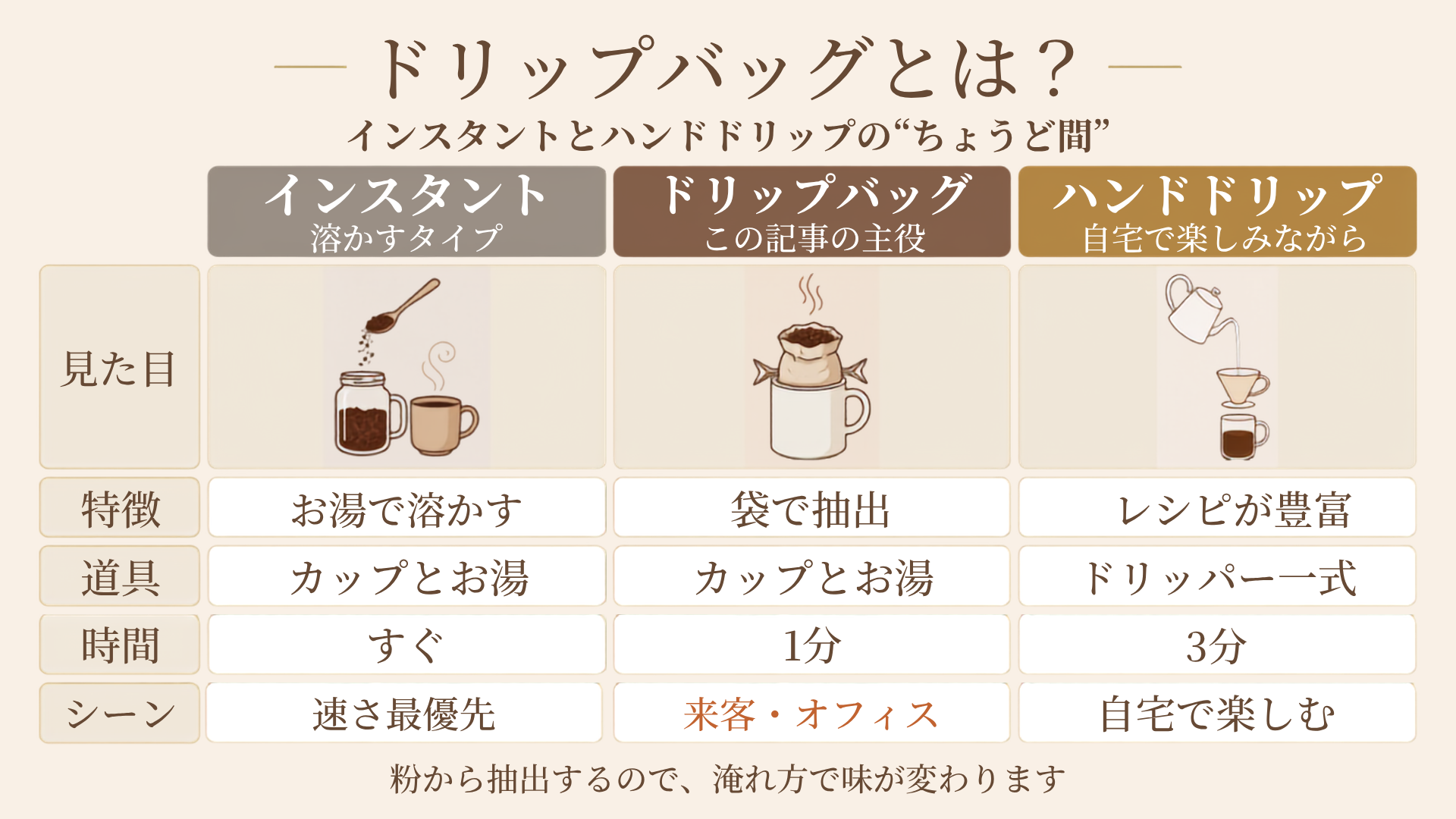 ドリップバッグとは? インスタント・ハンドドリップとの違い比較図解