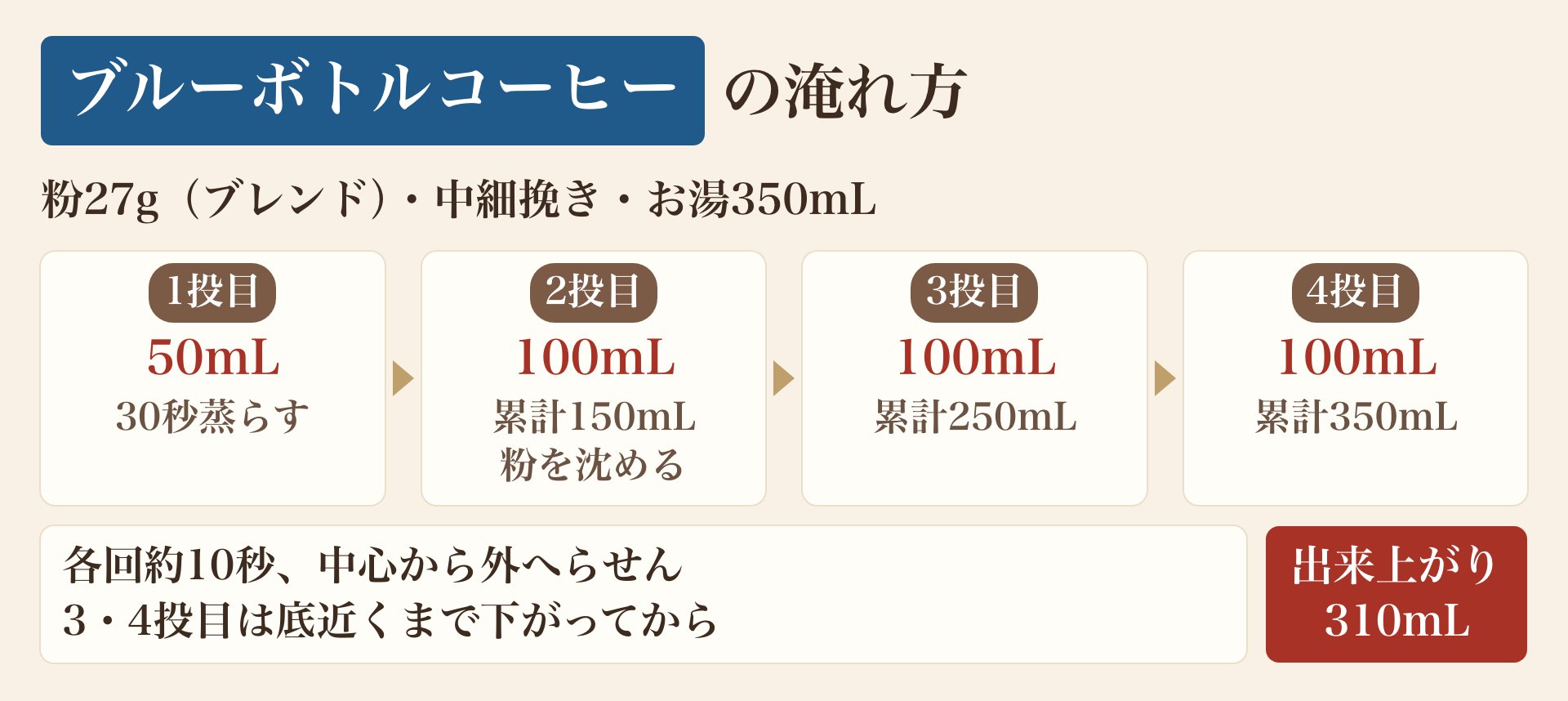 ブルーボトルコーヒーの淹れ方の図。粉27g(ブレンド)・中細挽き。1投目50mLで30秒蒸らし、2投目100mL(累計150mL・粉を沈める)、3投目100mL(累計250mL)、4投目100mL(累計350mL)。各回約10秒で中心から外へらせんを描き、3・4投目はお湯が底近くまで下がってから注ぐ。出来上がり310mL