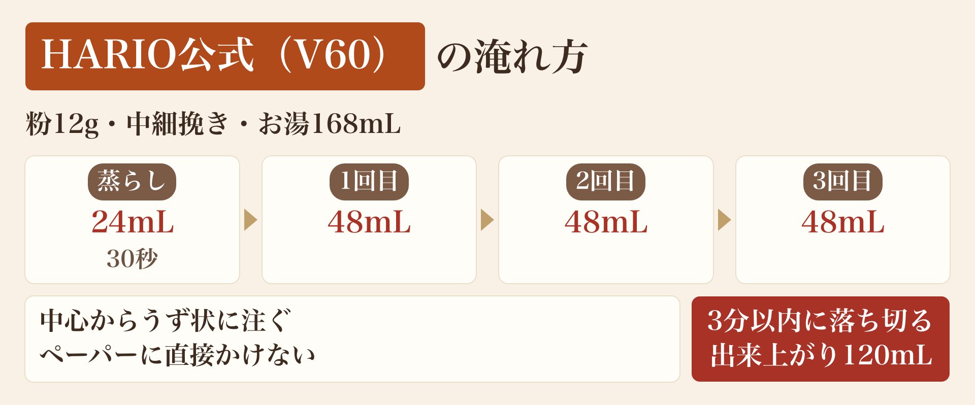HARIO公式(V60)の淹れ方の図。粉12g・中細挽き・お湯168mL。蒸らし24mLで30秒、1回目48mL、2回目48mL、3回目48mL。中心からうず状に注ぎ、ペーパーに直接かけない。3分以内に落ち切り、出来上がり120mL