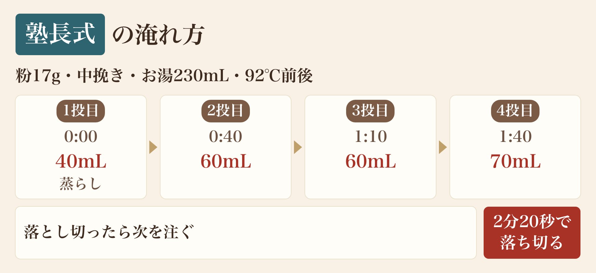 塾長式の淹れ方の図。粉17g・中挽き・92℃前後。0:00に40mLで蒸らし、0:40に60mL、1:10に60mL、1:40に70mL。落とし切ったら次を注ぎ、合計230mL。2分20秒で落ち切る