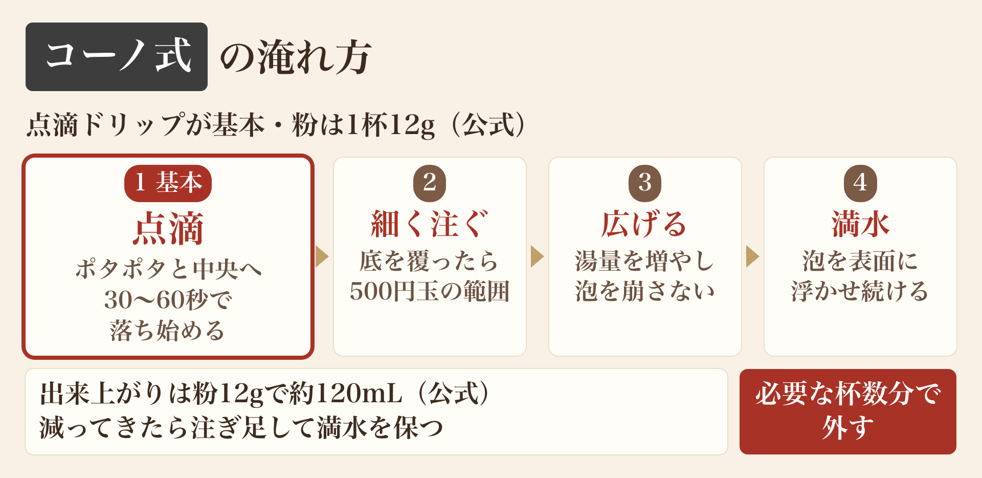 コーノ式の淹れ方の図。点滴ドリップが基本で、粉は公式の目安で1杯12g、出来上がりは粉12gで約120mL(公式)。1(基本)は点滴で、ポタポタと中央へ垂らし、30〜60秒で落ち始める。2は底を覆ったら500円玉の範囲で細く注ぐ。3は湯量を増やし、泡を崩さずに広げる。4は満水にして泡を表面に浮かせ続ける。減ってきたら注ぎ足して満水を保ち、必要な杯数分で外す