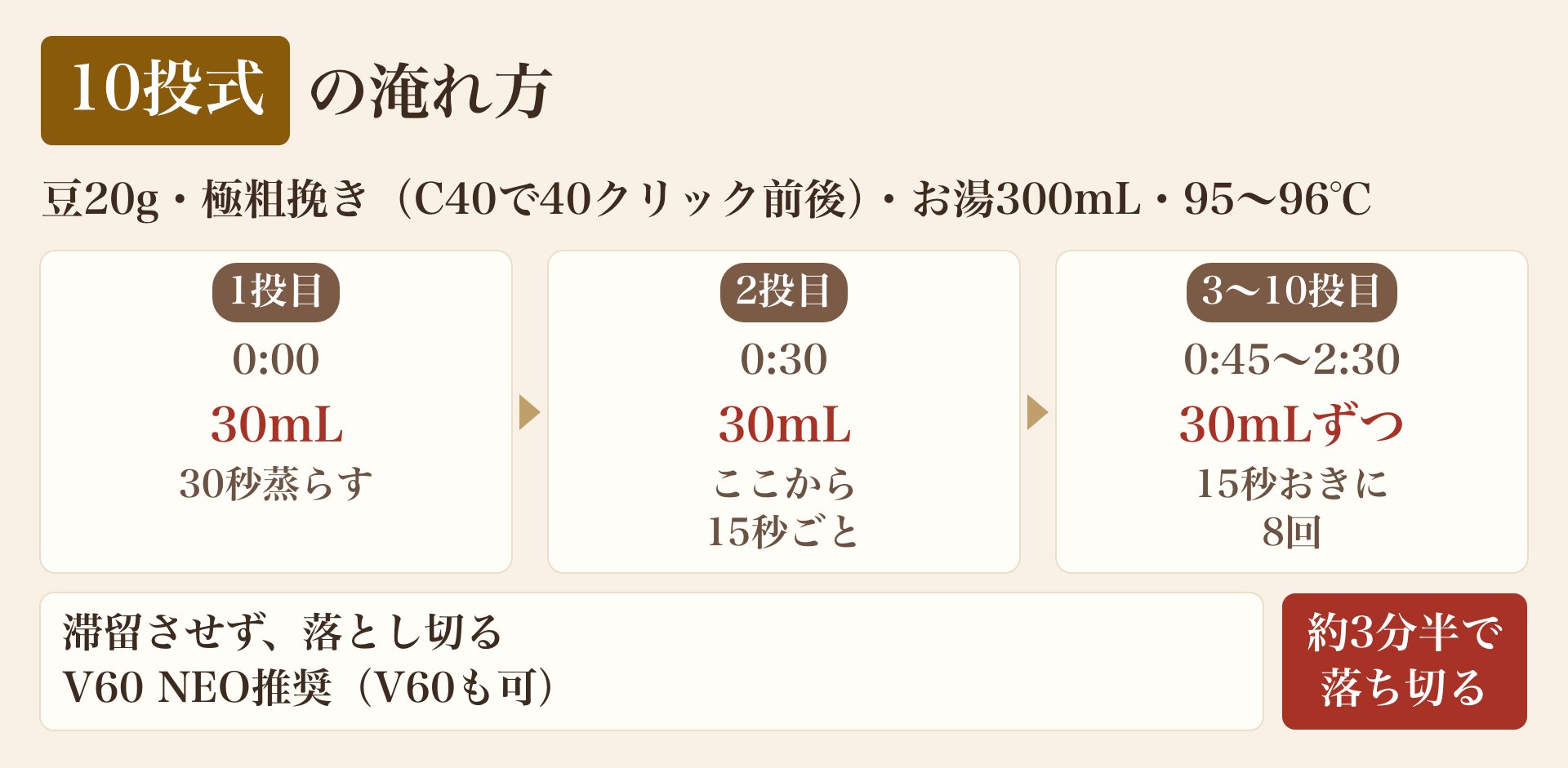 10投式の淹れ方の図。豆20g・極粗挽き(コマンダンテC40で40クリック前後)・お湯300mL・95〜96℃。0:00に30mLを注いで30秒蒸らし、0:30に30mL、0:45から2:30まで15秒おきに30mLずつ8回。滞留させず、落とし切る。V60 NEO推奨(V60も可)。約3分半で落ち切る
