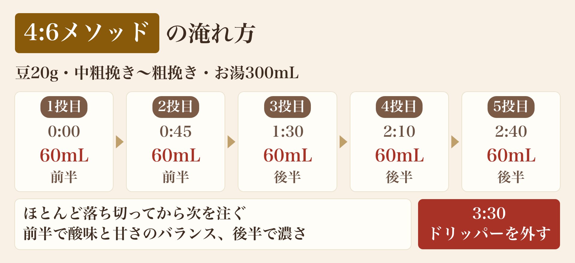 4:6メソッドの淹れ方の図。豆20g・中粗挽き〜粗挽き。0:00、0:45、1:30、2:10、2:40に60mLずつ5回注ぐ。1〜2投目が前半、3〜5投目が後半。注いだお湯がほとんど落ち切ってから次を注ぎ、前半で酸味と甘さのバランス、後半で濃さを決める。3:30にドリッパーを外す