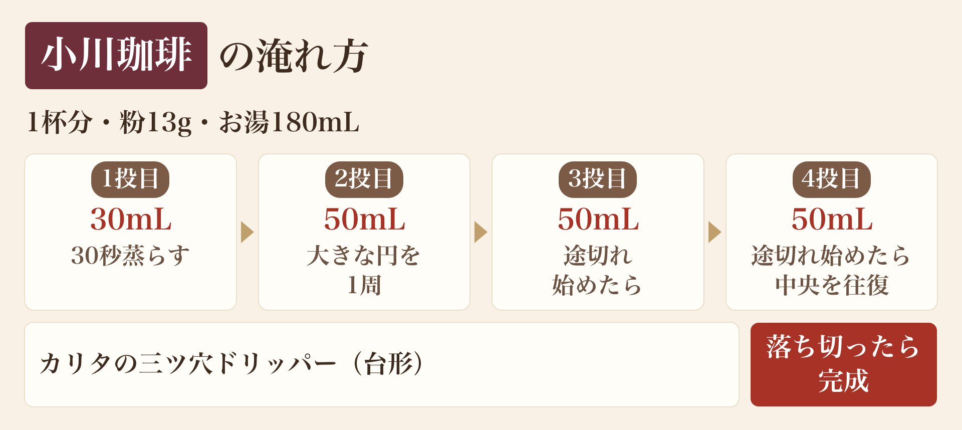 小川珈琲の淹れ方の図。1杯分は粉13g。1投目30mLで30秒蒸らし、2投目50mLを大きな円で1周、3投目50mLは途切れ始めたら、4投目50mLは途切れ始めたら中央を往復。合計180mLで落ち切ったら完成。カリタの三ツ穴ドリッパー(台形)。2杯分は粉25g・50→100→100→100mL