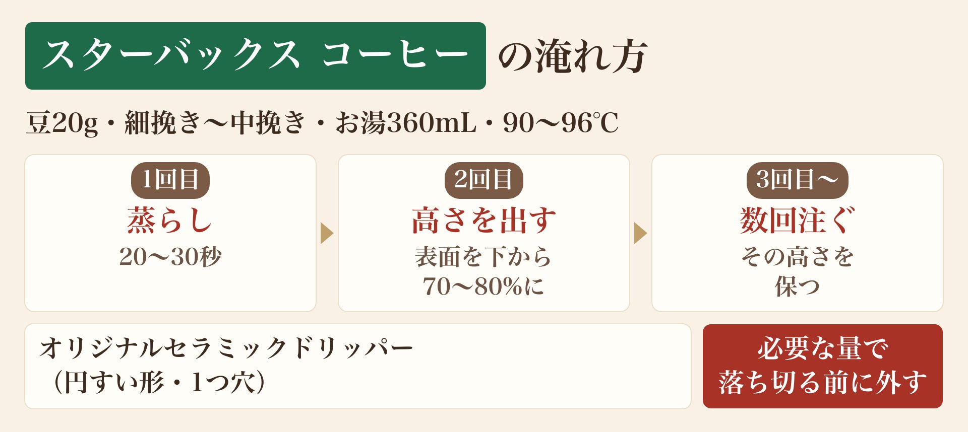 スターバックス コーヒーの淹れ方の図。豆20g・お湯360mL・90〜96℃。1回目は蒸らし20〜30秒、2回目で表面をドリッパーの下から70〜80%の高さにし、3回目以降はその高さを保って数回注ぐ。必要な量で落ち切る前に外す。オリジナルセラミックドリッパー(円すい形・1つ穴)