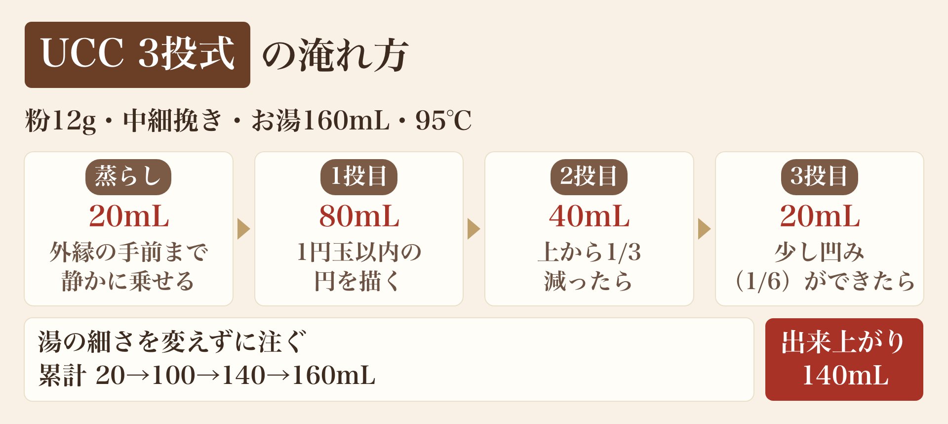 UCC 3投式の淹れ方の図。粉12g・中細挽き・お湯160mL・95℃。蒸らしは20mLを外縁の手前まで静かに乗せる。1投目80mLは1円玉以内の円を描く。2投目40mLは上から1/3減ったら。3投目20mLは少し凹み(1/6)ができたら。湯の細さを変えずに注ぎ、累計は20→100→140→160mL。出来上がり140mL
