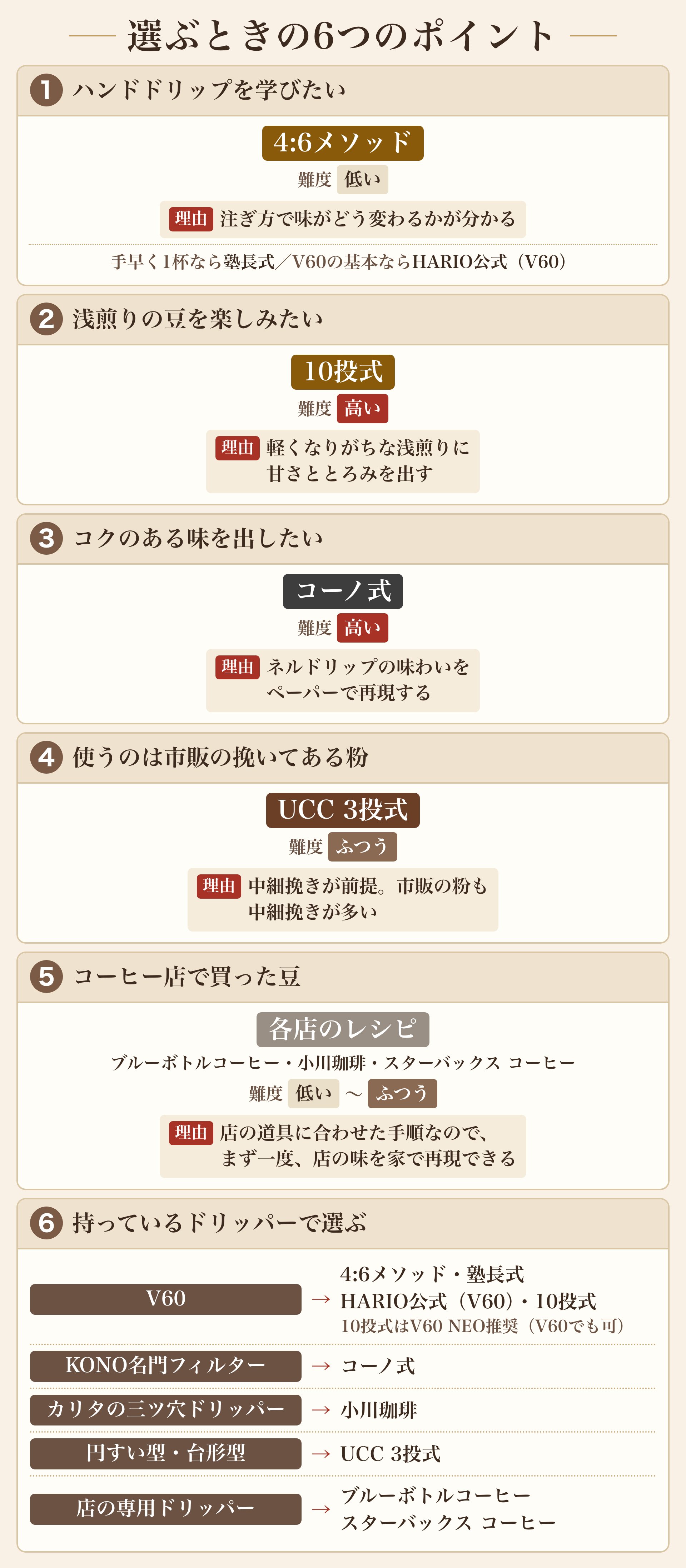選ぶときの6つのポイントの図。1 ハンドドリップを学びたいなら4:6メソッド(難度 低い)。理由は、注ぎ方で味がどう変わるかが分かるから。手早く1杯なら塾長式、V60の基本ならHARIO公式(V60)。2 浅煎りの豆を楽しみたいなら10投式(難度 高い)。理由は、軽くなりがちな浅煎りに甘さととろみを出すから。3 コクのある味を出したいならコーノ式(難度 高い)。理由は、ネルドリップの味わいをペーパーで再現するから。4 使うのが市販の挽いてある粉なら、UCC 3投式(難度 ふつう)。理由は、中細挽きが前提で、市販の粉も中細挽きが多いから。5 コーヒー店で買った豆なら、各店のレシピ(ブルーボトルコーヒー・小川珈琲・スターバックス コーヒー、難度 低い〜ふつう)。理由は、店の道具に合わせた手順なので、まず一度、店の味を家で再現できるから。6 持っているドリッパーで選ぶなら、V60は4:6メソッド・塾長式・HARIO公式(V60)・10投式(10投式はV60 NEO推奨、V60でも可)、KONO名門フィルターはコーノ式、カリタの三ツ穴ドリッパーは小川珈琲、円すい型・台形型はUCC 3投式、店の専用ドリッパーはブルーボトルコーヒーとスターバックス コーヒー