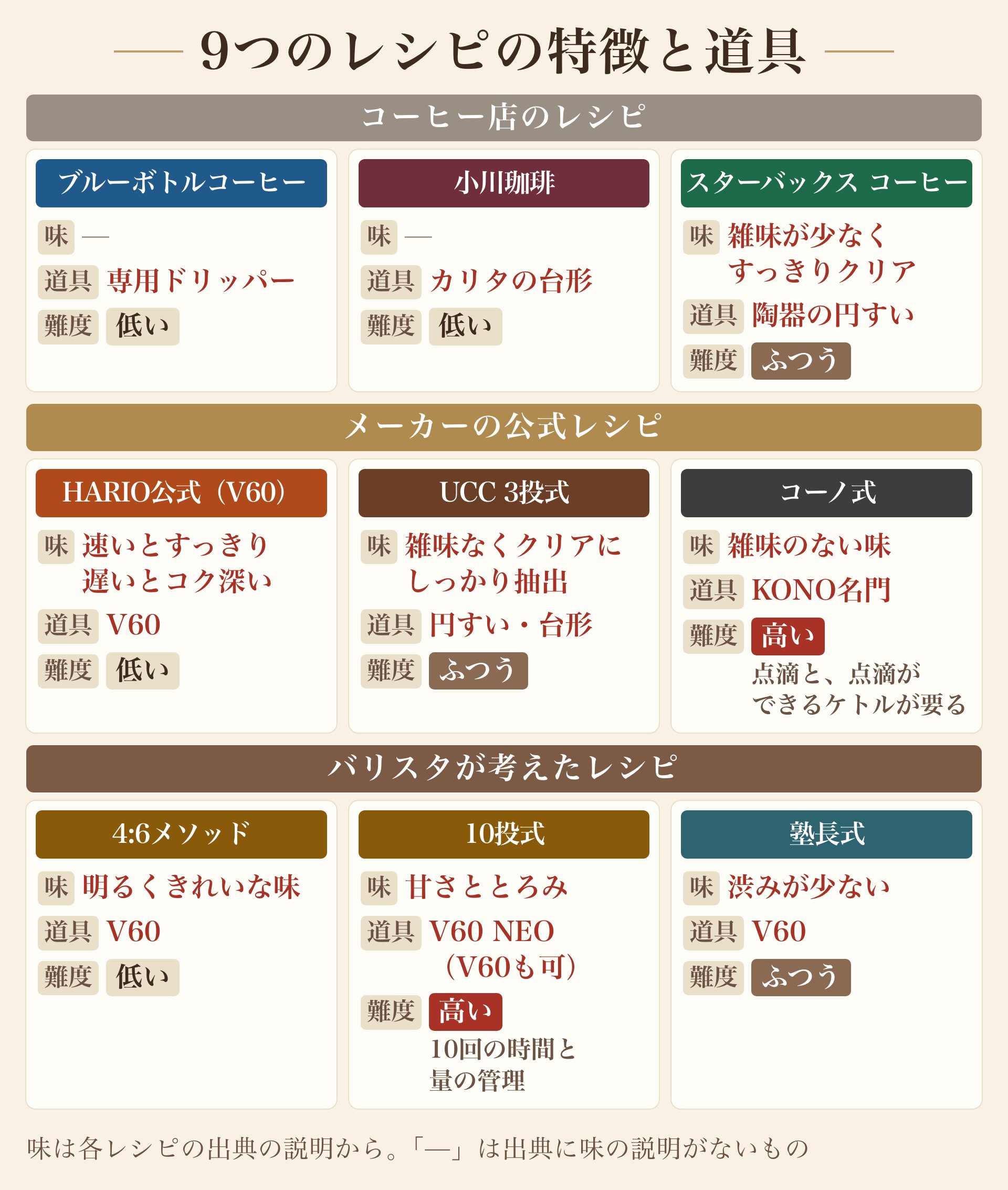 9つのレシピの特徴と道具の図。3つの分類ごとに、味・道具・難度を並べている。味は各出典の説明から(出典に味の説明がないものは「—」)。難度は低い・ふつう・高いの3段階。コーヒー店のレシピは、ブルーボトルコーヒーが味の説明なし・専用ドリッパー・難度低い、小川珈琲が味の説明なし・カリタの台形・難度低い、スターバックス コーヒーが雑味が少なくすっきりクリア・陶器の円すい・難度ふつう。メーカーの公式レシピは、HARIO公式(V60)が速いとすっきり遅いとコク深い・V60・難度低い、UCC 3投式が雑味なくクリアにしっかり抽出・円すい型と台形型・難度ふつう、コーノ式が雑味のない味・KONO名門・難度高い(点滴と、点滴ができるケトルが要る)。バリスタが考えたレシピは、4:6メソッドが明るくきれいな味・V60・難度低い、10投式が甘さととろみ・V60 NEO(V60も可)・難度高い(10回の時間と量の管理)、塾長式が渋みが少ない・V60・難度ふつう