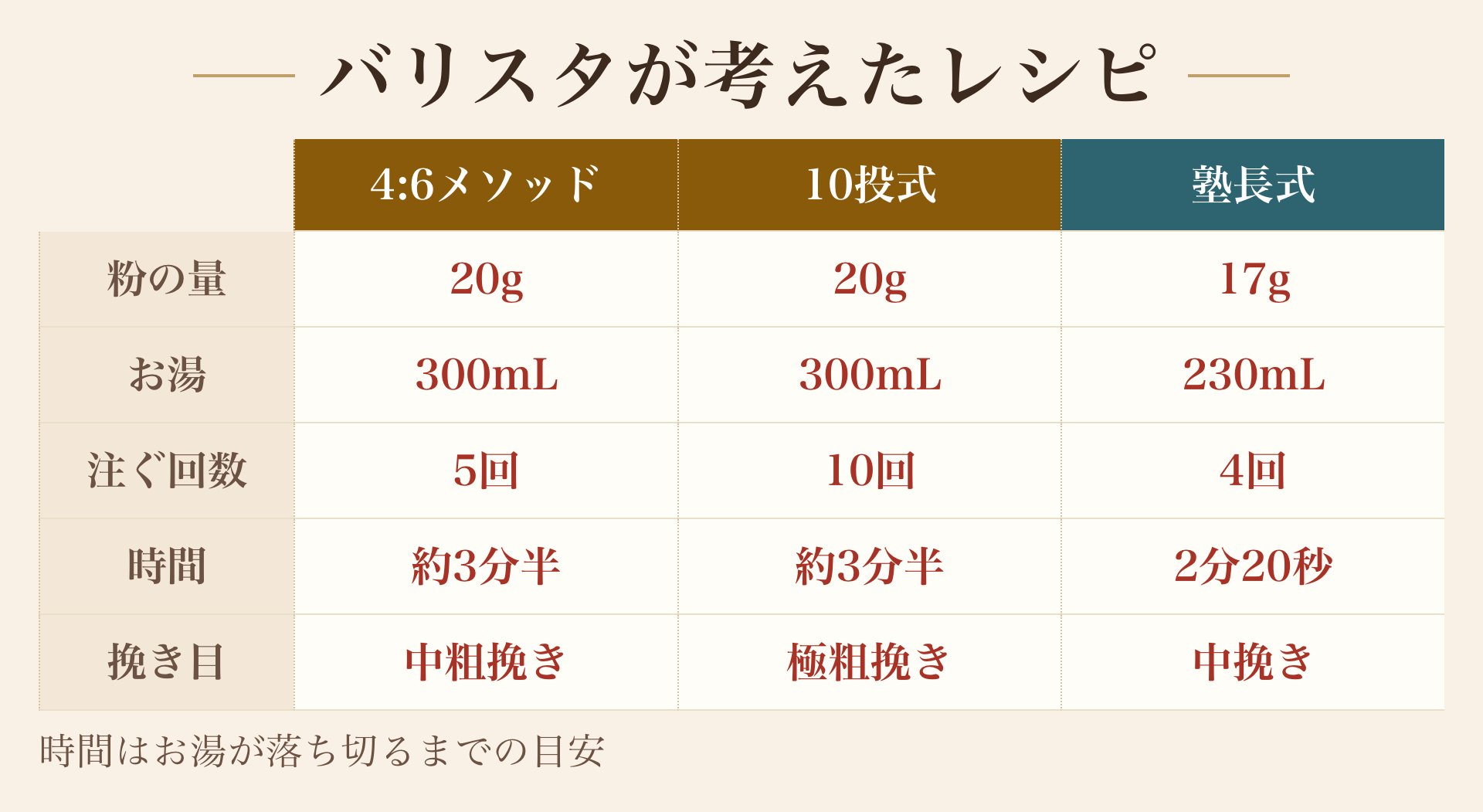 バリスタが考えたレシピの図。粉の量・お湯・注ぐ回数・時間・挽き目。4:6メソッドは20g・300mL・5回・約3分半・中粗挽き。10投式は20g・300mL・10回・約3分半・極粗挽き。塾長式は17g・230mL・4回・2分20秒・中挽き。時間はお湯が落ち切るまでの目安