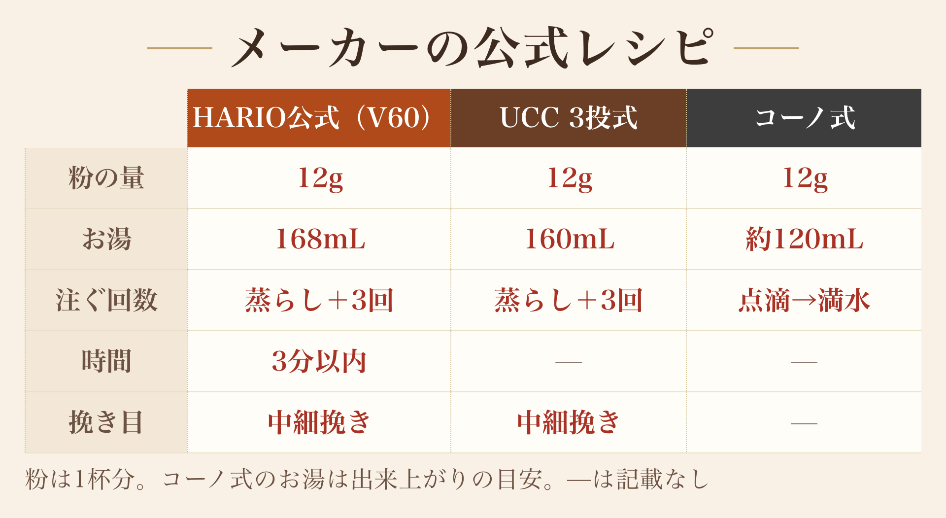 メーカーの公式レシピの図。粉の量・お湯・注ぐ回数・時間・挽き目。HARIO公式(V60)は12g・168mL・蒸らし+3回・3分以内・中細挽き。UCC 3投式は12g・160mL・蒸らし+3回・中細挽きで、時間は「—」。コーノ式は12g・出来上がり約120mL・点滴から満水で、時間と挽き目は「—」。粉は1杯分。HARIO公式(V60)のお湯は粉12gで計算(24mL+48mL×3)、コーノ式は出来上がりの目安(公式)