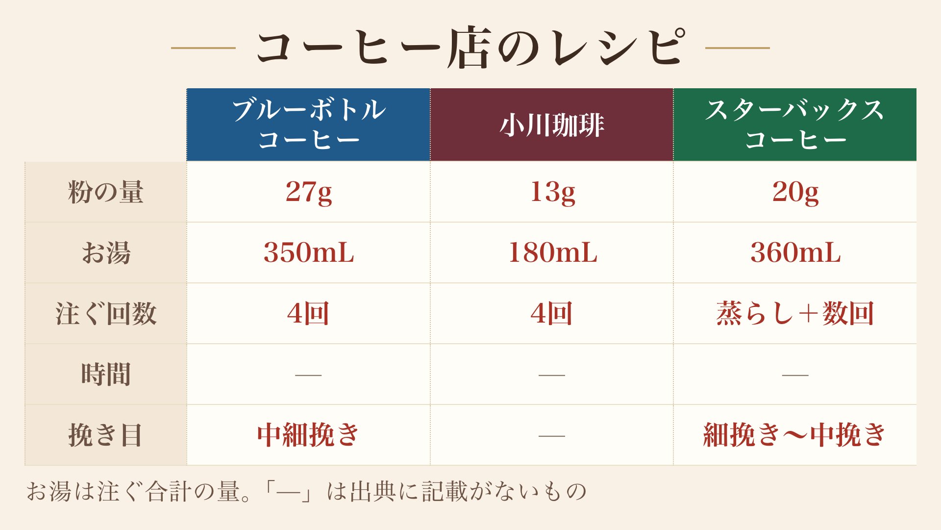 コーヒー店のレシピの図。粉の量・お湯・注ぐ回数・時間・挽き目。ブルーボトルコーヒーは27g・350mL・4回・中細挽きで、時間は「—」。小川珈琲は13g・180mL・4回で、時間と挽き目は「—」。スターバックス コーヒーは20g・360mL・蒸らし+数回・細挽き〜中挽きで、時間は「—」。お湯は注ぐ合計の量。「—」は出典に書かれていないもの