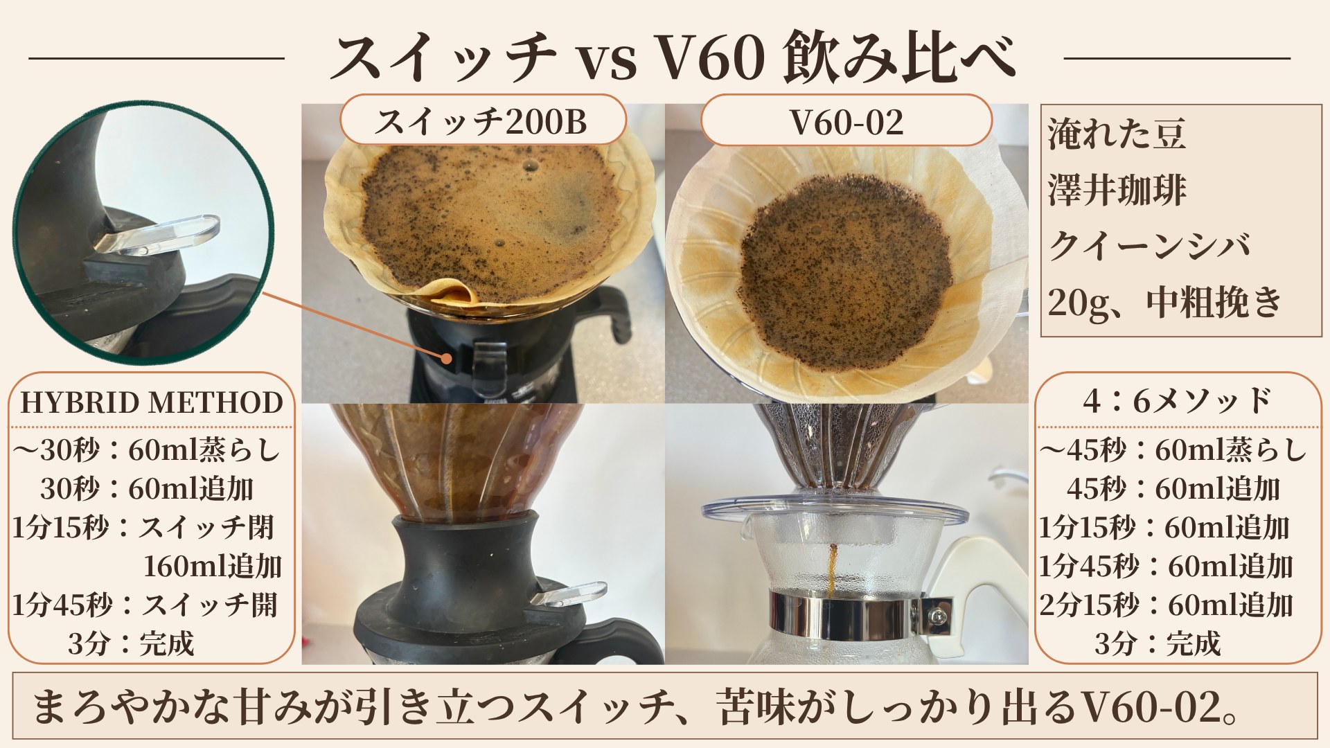 HARIOスイッチ200BのHYBRID METHODとV60-02の4:6メソッドで澤井珈琲クイーンシバを飲み比べた手順比較