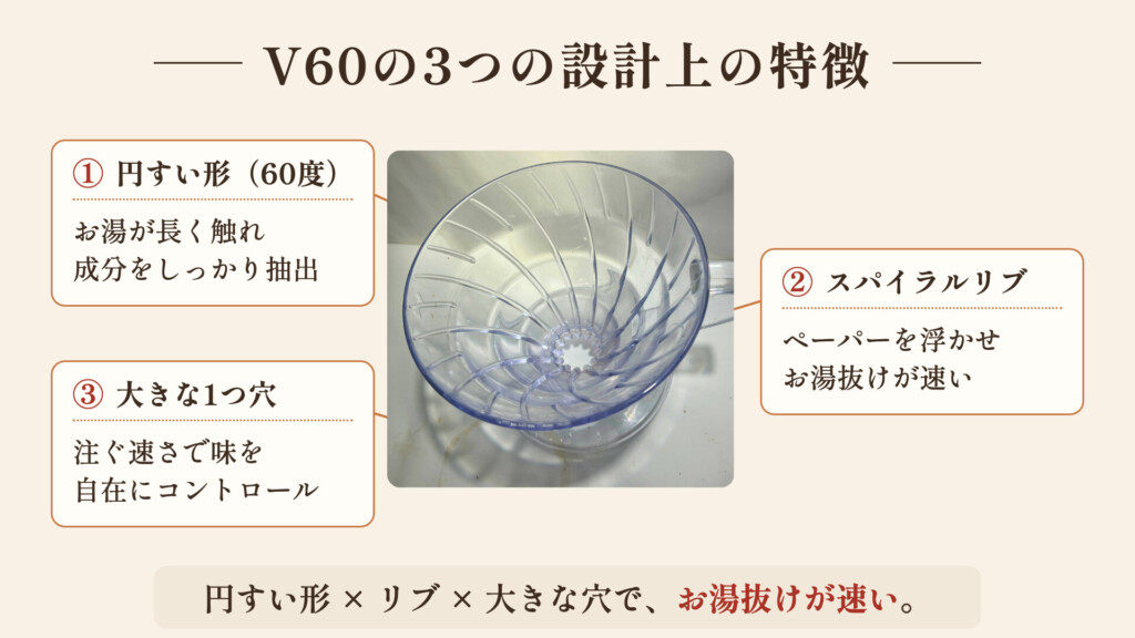 V60の3つの設計上の特徴を示した図解（円錐形60度・スパイラルリブ・大きな1つ穴）