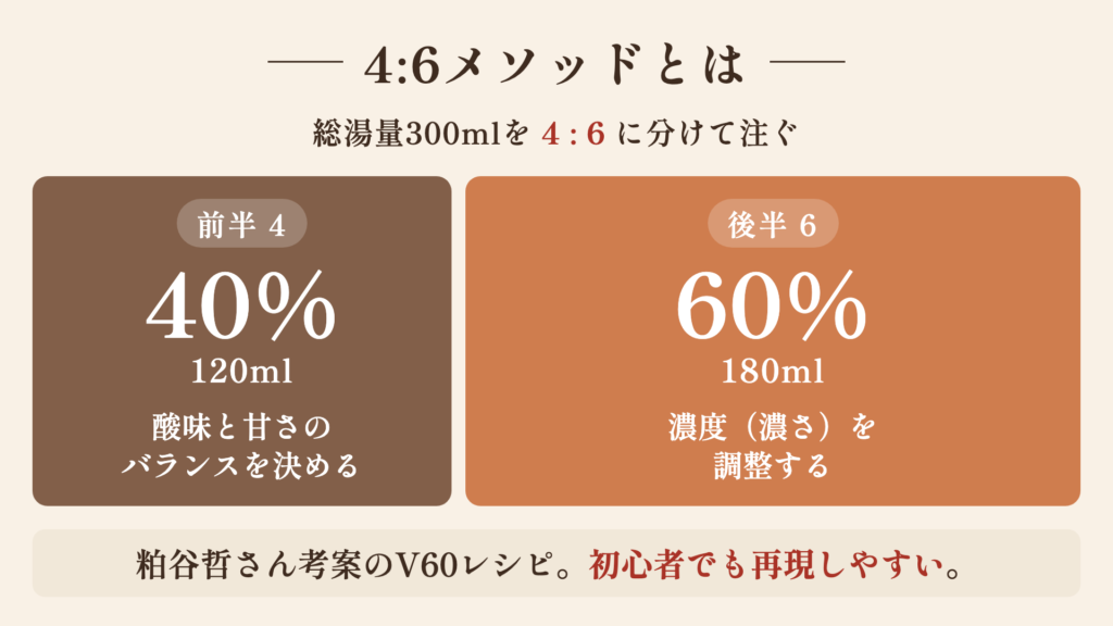4:6メソッドの考え方を示した図解（総湯量を最初の40％と残りの60％に分けて注ぐ）