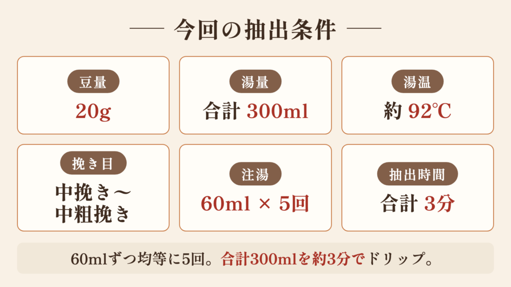 今回の4:6メソッド抽出条件をまとめた図解（豆量20g・湯量300ml・湯温92℃・注湯5回・約3分）