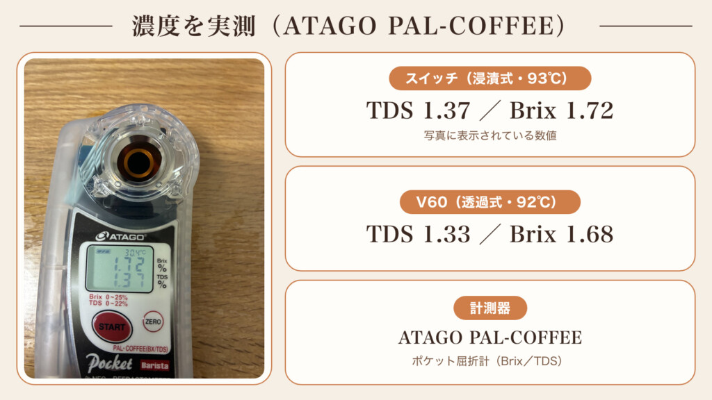 ATAGO PAL-COFFEEでクイーンシバの濃度を実測 TDS1.37・Brix1.72の表示