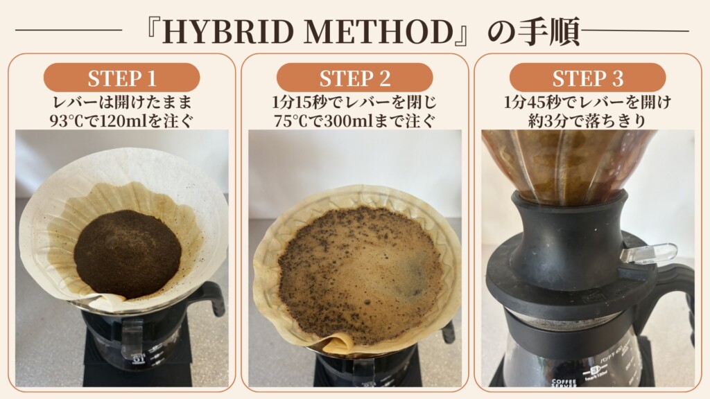 HYBRID METHODの抽出手順を3ステップで示した図解