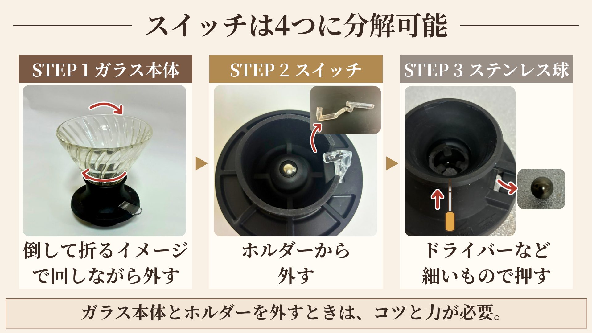 スイッチの分解の3ステップを実物写真で示した図。ガラス本体は倒して折るイメージで回しながら外す、スイッチはホルダーから外す、ステンレス球はドライバーなど細いもので押す