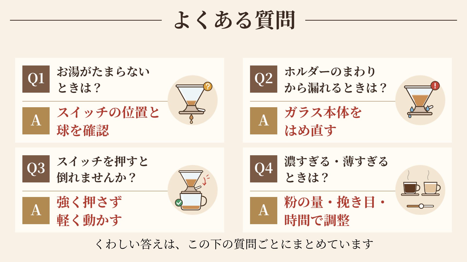 よくある質問のうち4つの答えをまとめた図。お湯がたまらないときはスイッチの位置と球を確認、ホルダーのまわりから漏れるときはガラス本体をはめ直す、スイッチは強く押さず軽く動かす、濃さは粉の量・挽き目・時間で調整