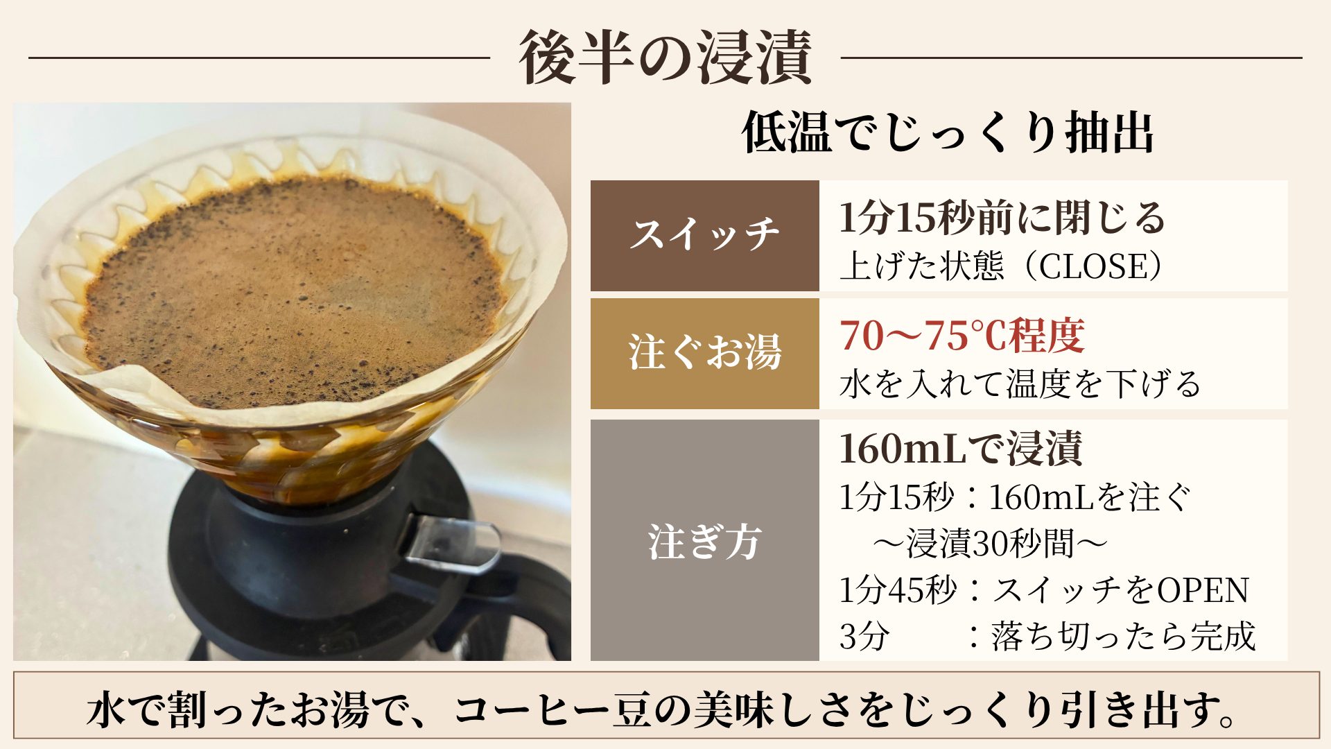 後半の浸漬の図。1分15秒前にスイッチを閉じ、70〜75℃程度のお湯を160mL注いで浸漬、1分45秒でスイッチを押し、3分で落とし切ったら完成