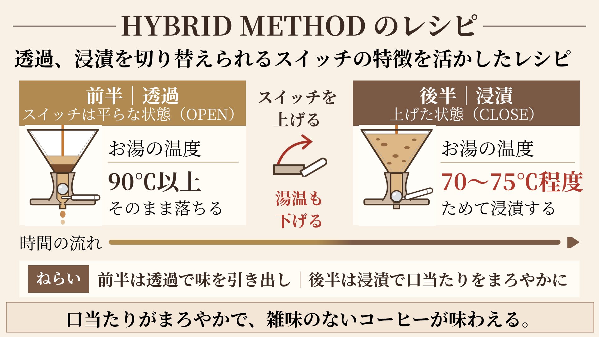 HYBRID METHODのレシピの図。前半はスイッチを平らな状態にして90℃以上のお湯で透過、途中でスイッチを上げて湯温も下げ、後半は70〜75℃程度のお湯で浸漬する