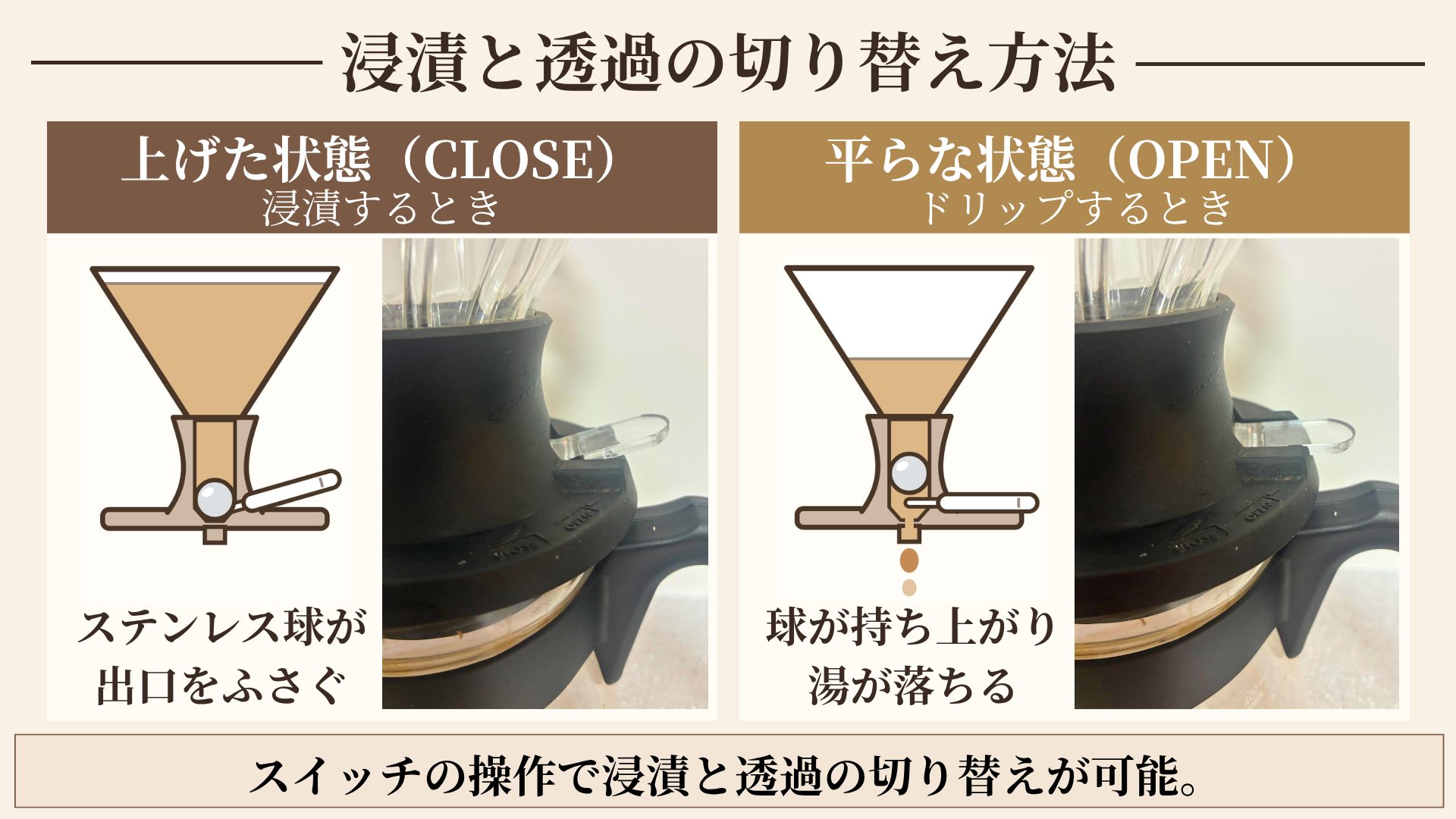 上げた状態（CLOSE）ではステンレス球が出口をふさぎ、平らな状態（OPEN）では球が持ち上がって湯が落ちることを、線画と写真で示した図