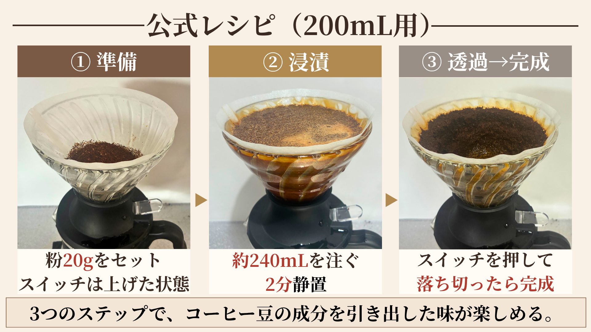 200mL用の公式レシピ3ステップの図。スイッチは上げた状態で粉20gをセット、約240mLを注いで2分静置、スイッチを押して落とし切ったら完成